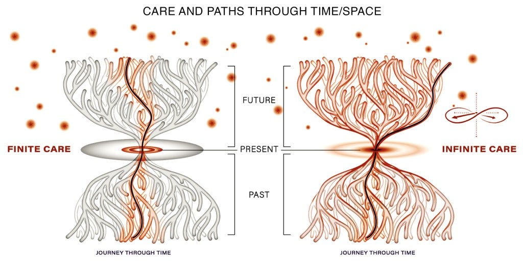 Illustration depicting two paths through time and space: one representing finite care and the other infinite care, with swirling patterns and stars indicating journeys through past, present, and future.