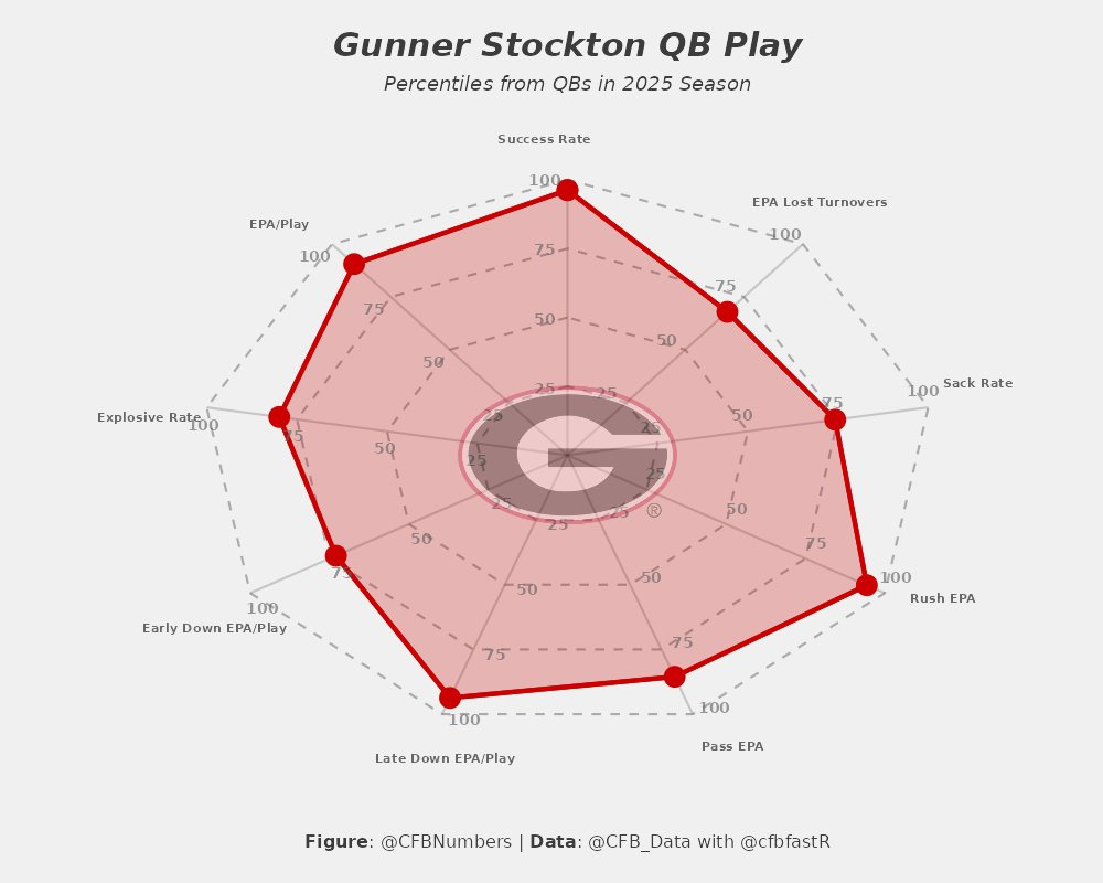 A radar chart titled Gunner Stockton QB Play Percentiles Success Rates 2025 Season with axes labeled Success Rate EPA Play Turnover Rate Explosive Rate Sack Rate Early Down EPA Late Down EPA Rush EPA and CFB Pass EPA showing data points connected by red lines inside a gray outline forming a polygonal shape centered around a Georgia Bulldogs G logo in red with figure credit to CFBN data from CFBA at cfba twitter.