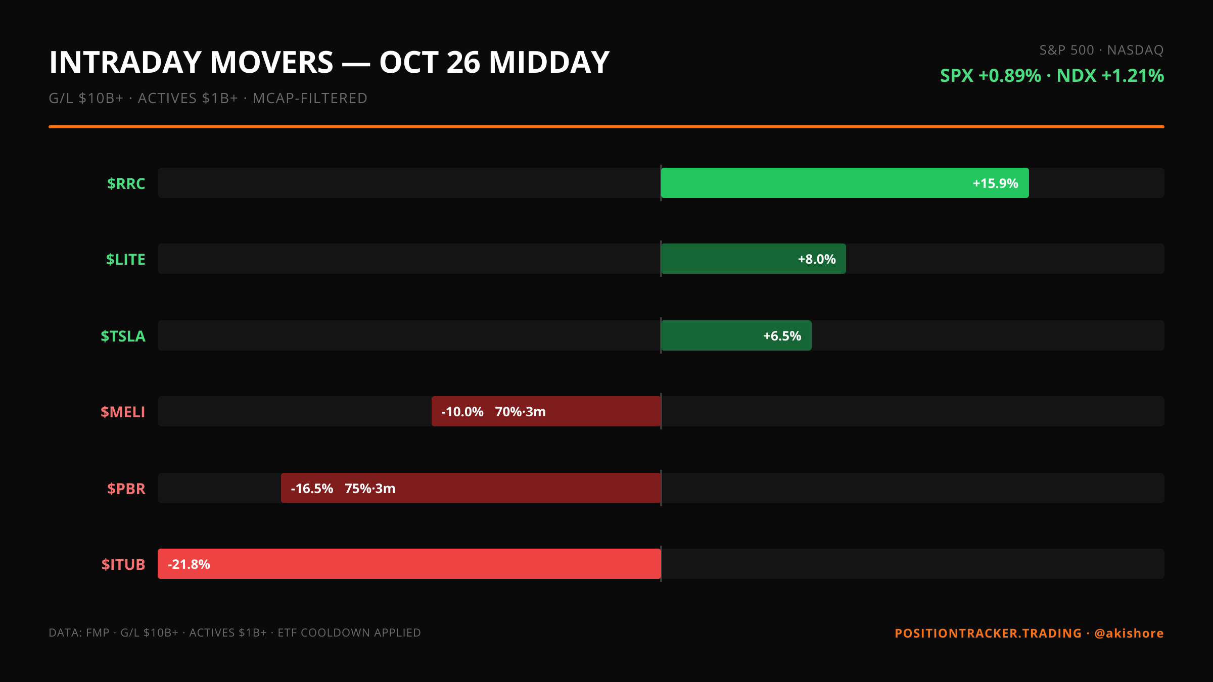 Midday update