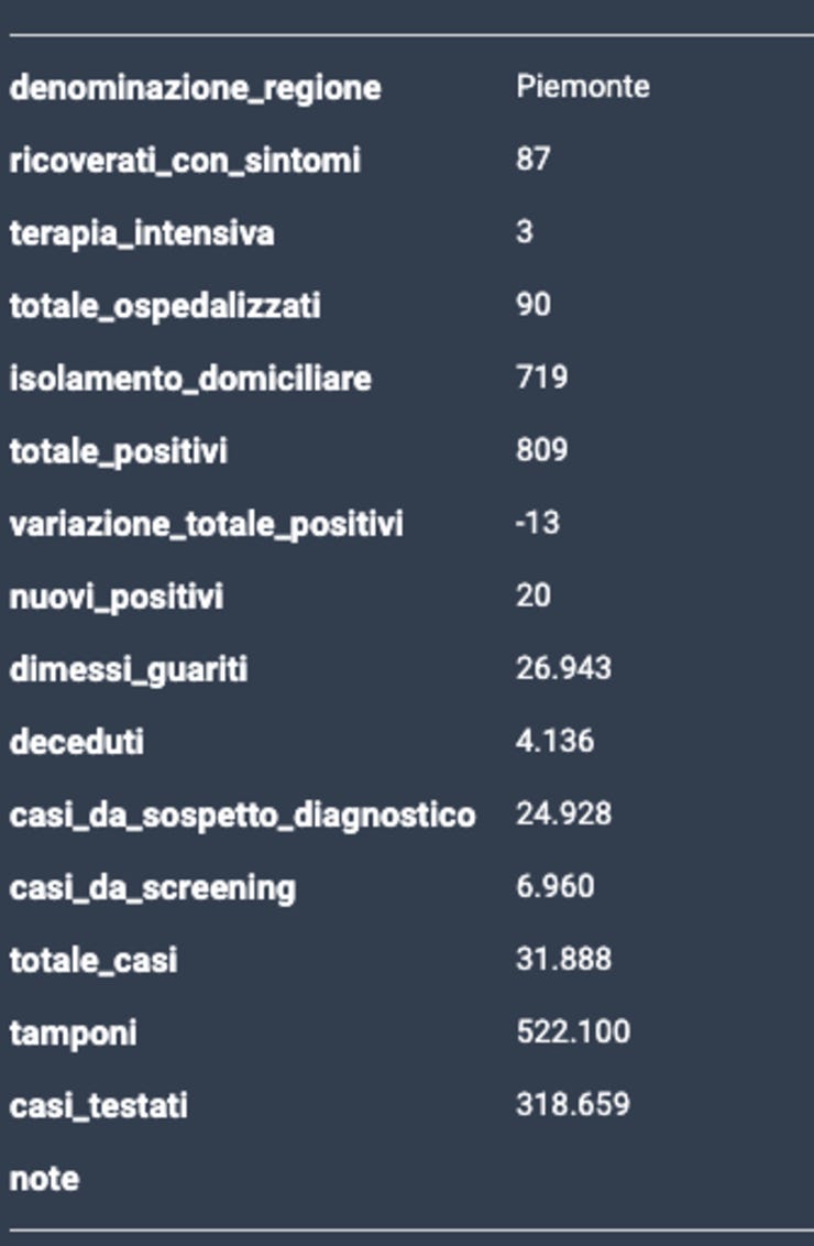 Tutte le regioni https://www.datawrapper.de/_/jppeS/