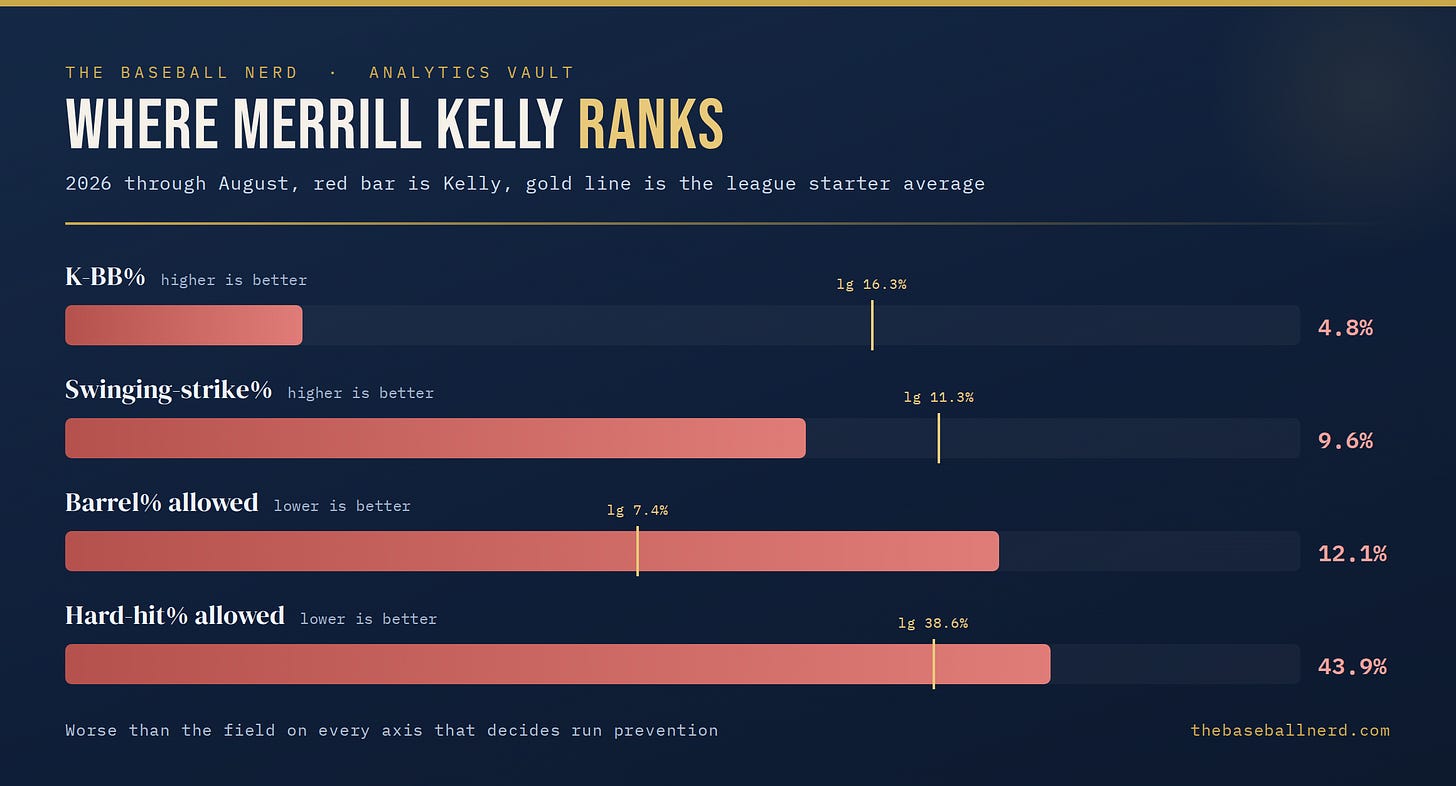 Merrill Kelly's 2026 rates against the league starter average. K-BB% 4.8 versus 16.3, swinging-strike 9.6 versus 11.3, barrel rate allowed 12.1 versus 7.4, hard-hit rate 43.9 versus 38.6. Kelly is worse on all four.