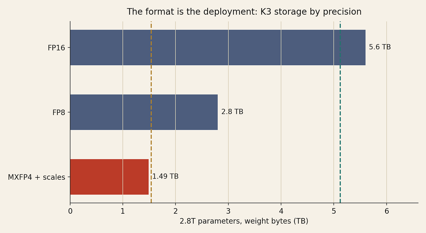 Weight storage by precision