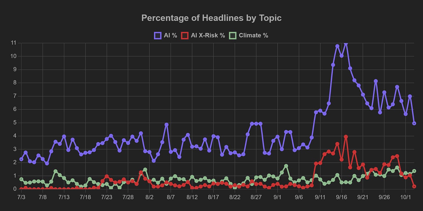 Reflects a stable basket of ten major news homepages across the spectrum of political slants. "AI X-Risk" headlines are those reflecting some awareness of AI as an extinction-level problem. As a baseline for comparison, the green line tracks headlines about climate change — another chronic issue that many view in existential terms and are looking to global coordination to solve.