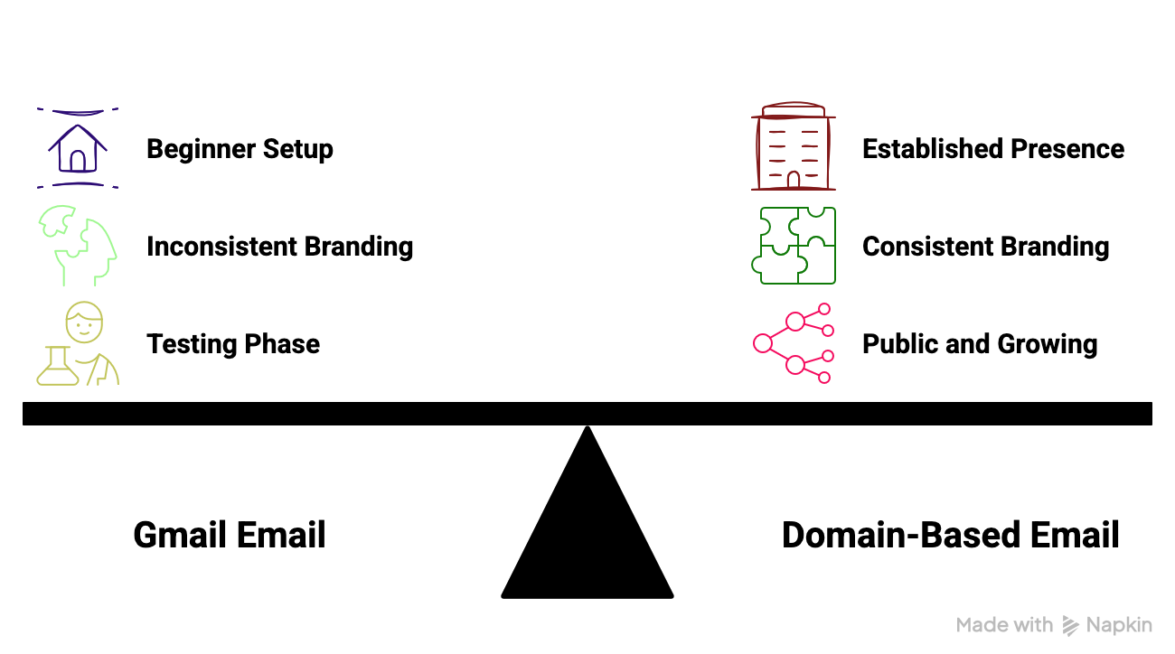 Table comparin Gmail Email and Domain-Based Email