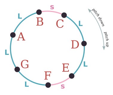 Scale represented as a circle, pitch classes A, B, C, D, E, F, G as points on a circle, with steps between A—B, B—C and so on being L, s, L, L, s, L, L respectively. Scale represented as a circle, pitch classes A, B, C, D, E, F, G as points on a circle, with steps between A—B, B—C and so on being L, s, L, L, s, L, L respectively.