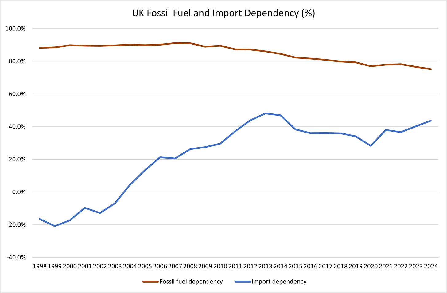 FIgure 5 - UK Fossil Fuel and Import Dependency (%)