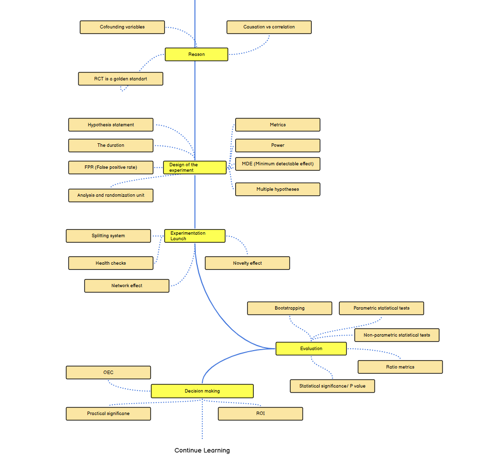 The only roadmap you need for AB testing - by Eltsefon Mark