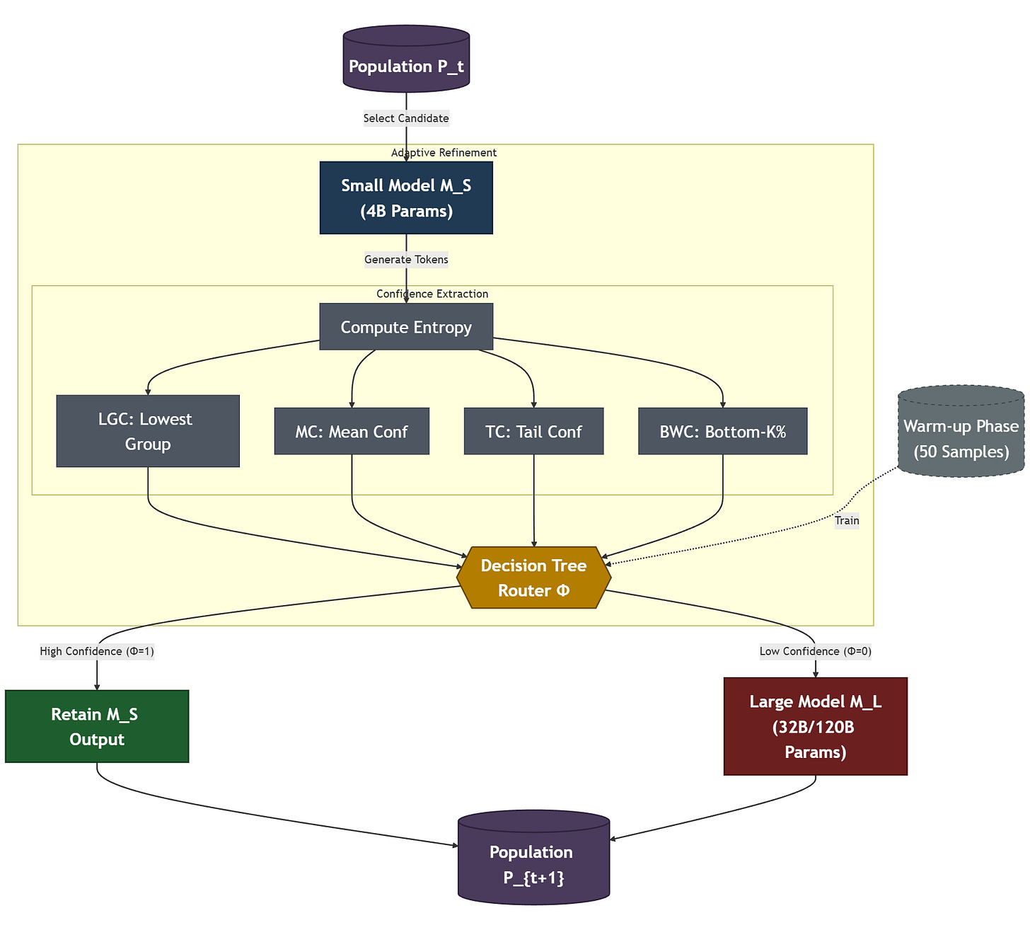 AdaptEvolve AdaptEvolve