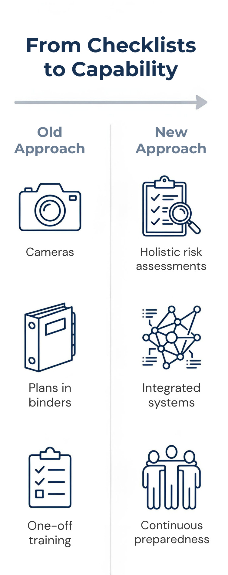 From Checklists to Capability