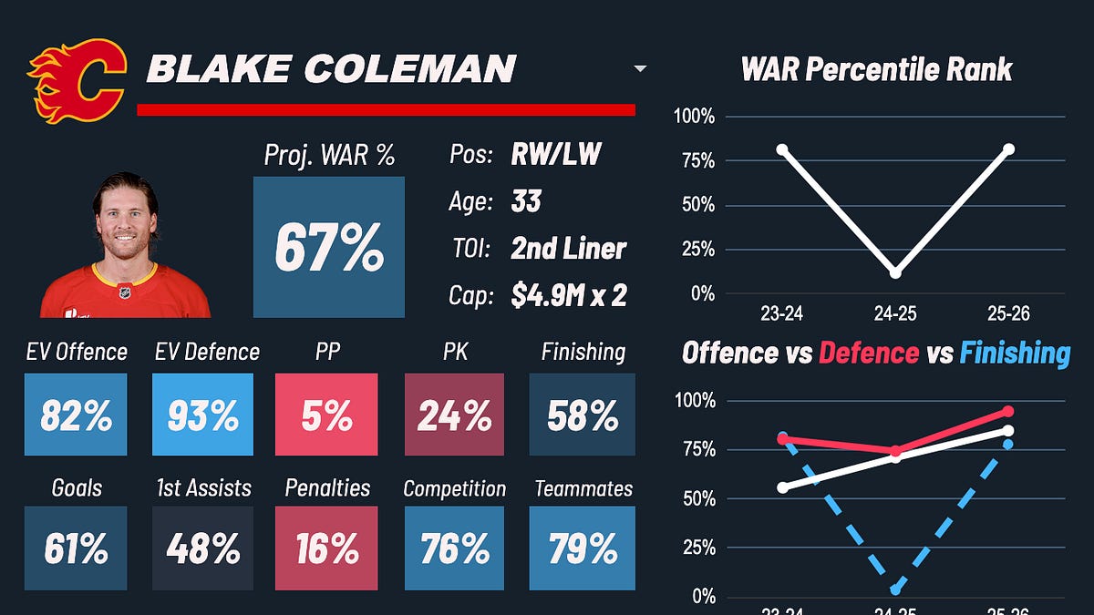 Let's yap about a (probable?) Star: Blake Coleman