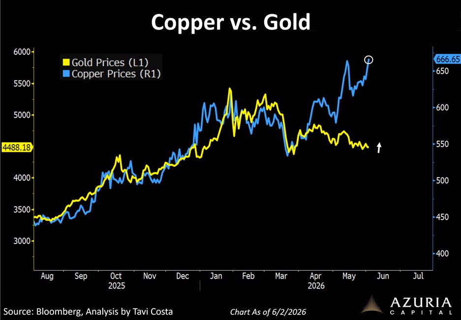 The image displays a line chart comparing the price trends of copper and gold, with gold prices significantly higher than copper, over a span from August 2025 to December 2026.

AI-generated content may be incorrect.