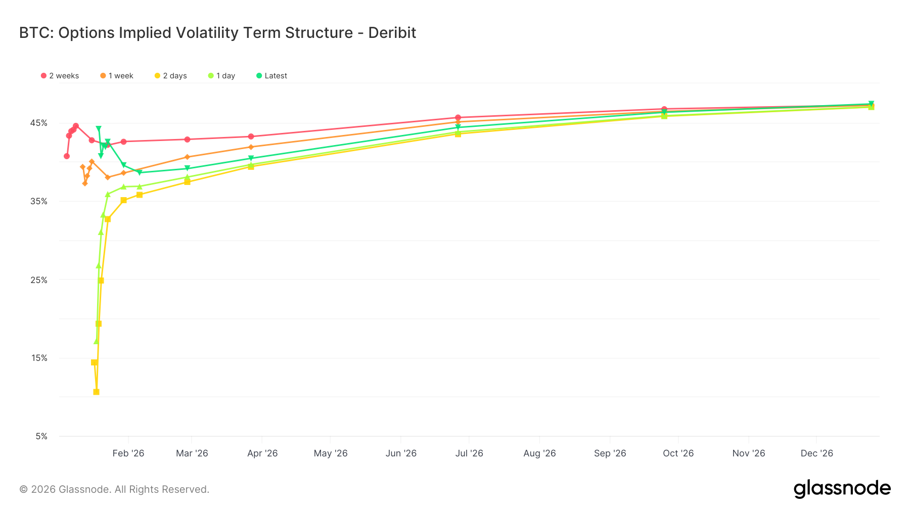 Local Volatility, Global Indifference