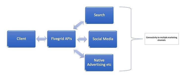 FiveGrid API Diagrame