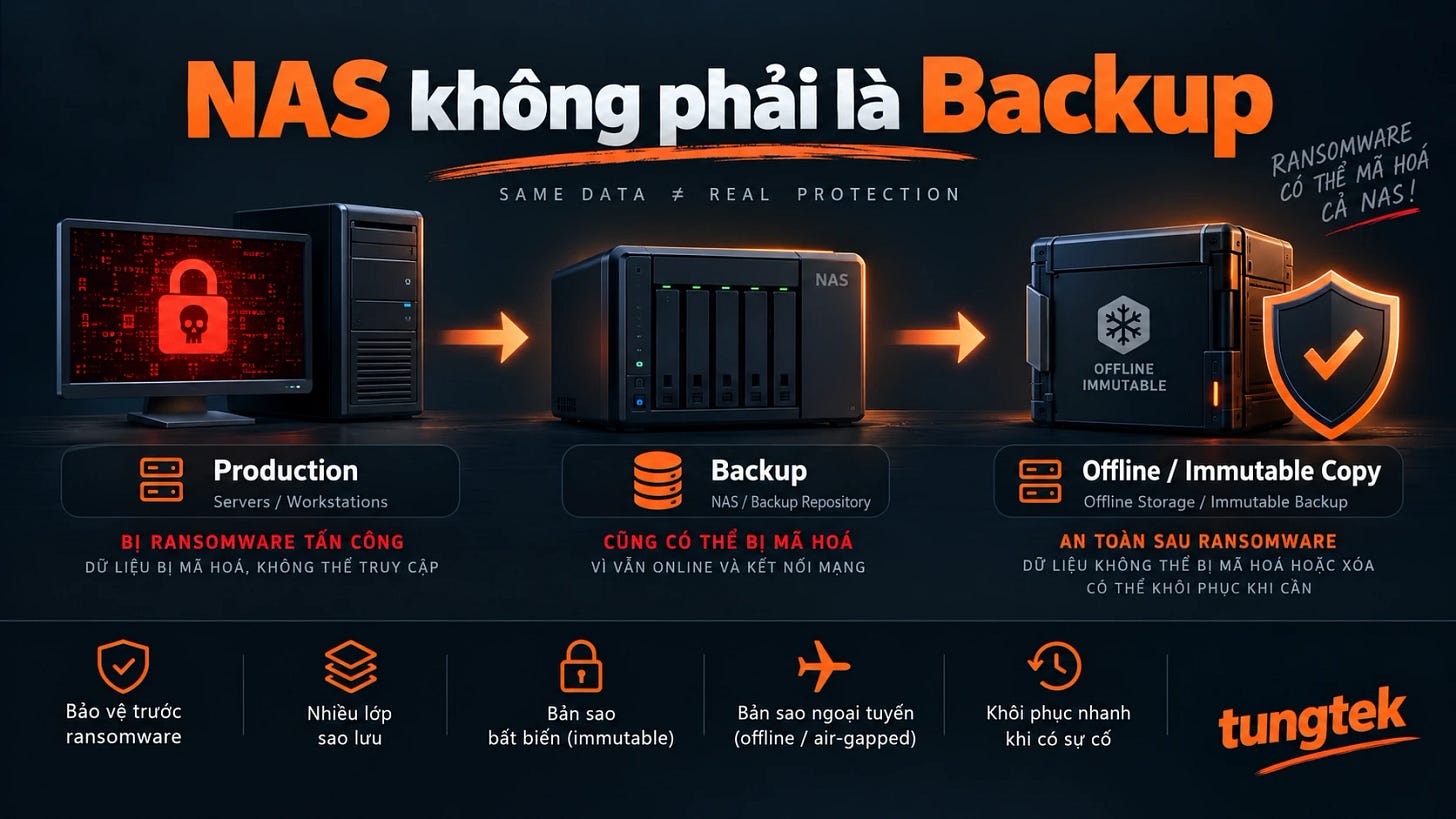 NAS không phải Backup - Production Backup Offline Immutable Copy