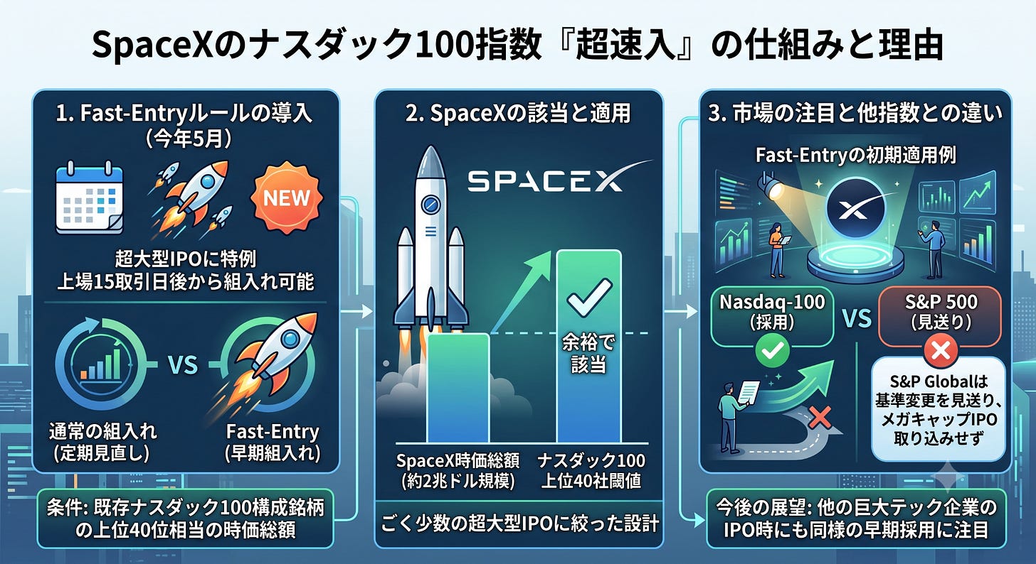 SpaceXのナスダック100指数「超速入」の仕組みと理由。5月に導入された「Fast-Entryルール」に基づき、SpaceXの超大型IPOが上場15取引日後に採用された経緯を解説。