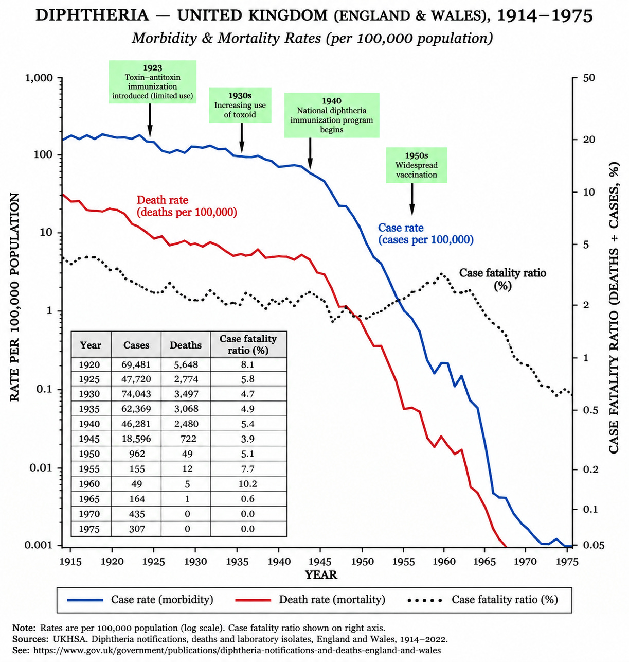 While the US had diphtheria under contol, 2500–3000 children were still dying of the disease each year because “the anti-vaccination and anti-vivisection organisations were still relatively powerful in the 1930s.” While the US had diphtheria under contol, 2500–3000 children were still dying of the disease each year because “the anti-vaccination and anti-vivisection organisations were still relatively powerful in the 1930s.”