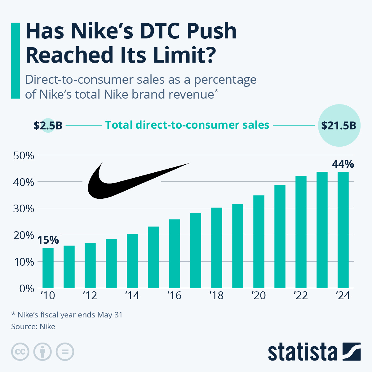 Chart: Has Nike's DTC Push Reached Its Limit? | Statista Chart: Has Nike's DTC Push Reached Its Limit? | Statista