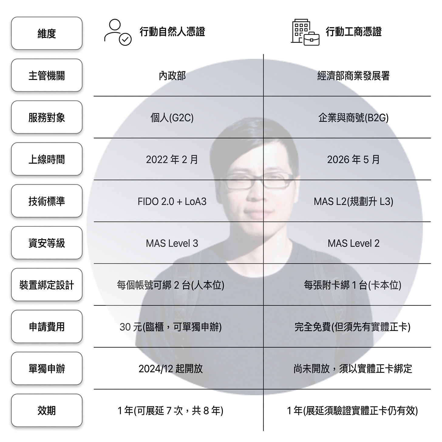 行動自然人憑證與行動工商憑證比較圖,整理台灣數位身份驗證制度在主管機關、FIDO 技術標準、MAS 資安等級、裝置綁定、申請費用與效期上的差異。內容涵蓋內政部推動的行動自然人憑證,以及經濟部規劃中的行動工商憑證,說明台灣數位憑證與行動身份驗證的未來發展。 行動自然人憑證與行動工商憑證比較圖,整理台灣數位身份驗證制度在主管機關、FIDO 技術標準、MAS 資安等級、裝置綁定、申請費用與效期上的差異。內容涵蓋內政部推動的行動自然人憑證,以及經濟部規劃中的行動工商憑證,說明台灣數位憑證與行動身份驗證的未來發展。