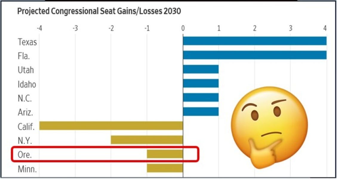 Oregon May Lose New Congressional Seat