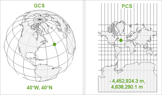 The same location on a GCS and a PCS, Picture