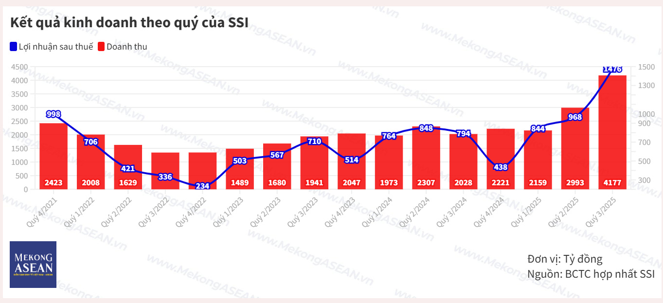 SSI: Chứng khoán SSI: Rốt ráo tăng vốn đón đầu nâng hạng và thị trường tiền số - Chi tiết bài viết | Vietcap AI News SSI: Chứng khoán SSI: Rốt ráo tăng vốn đón đầu nâng hạng và thị trường tiền số - Chi tiết bài viết | Vietcap AI News