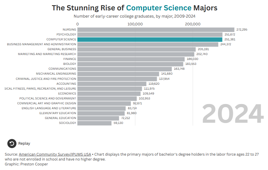 Should you still major in computer science?