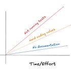 📉👨🏻‍💻 Leave the Technical Debt you would like to inherit (Part 1)