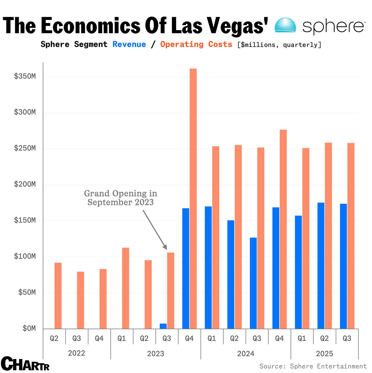 Sphere chart Sphere chart