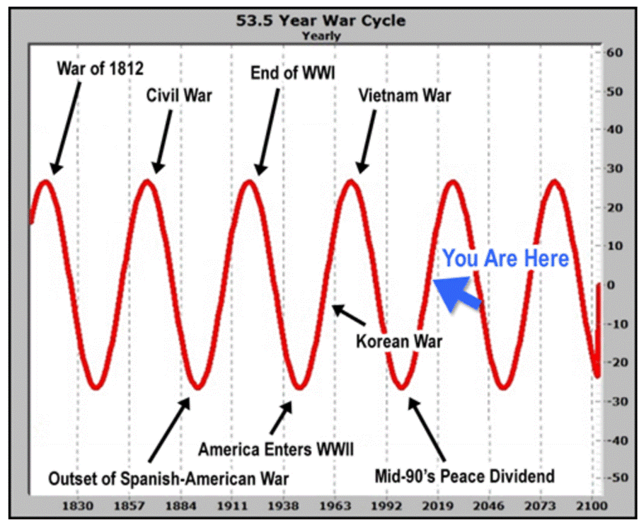 A graph showing the war cycle

AI-generated content may be incorrect.