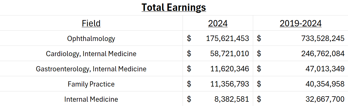 Combined earnings of every practitioner in their respective fields. Notice the disparity between ophthalmology and every other field. Combined earnings of every practitioner in their respective fields. Notice the disparity between ophthalmology and every other field.