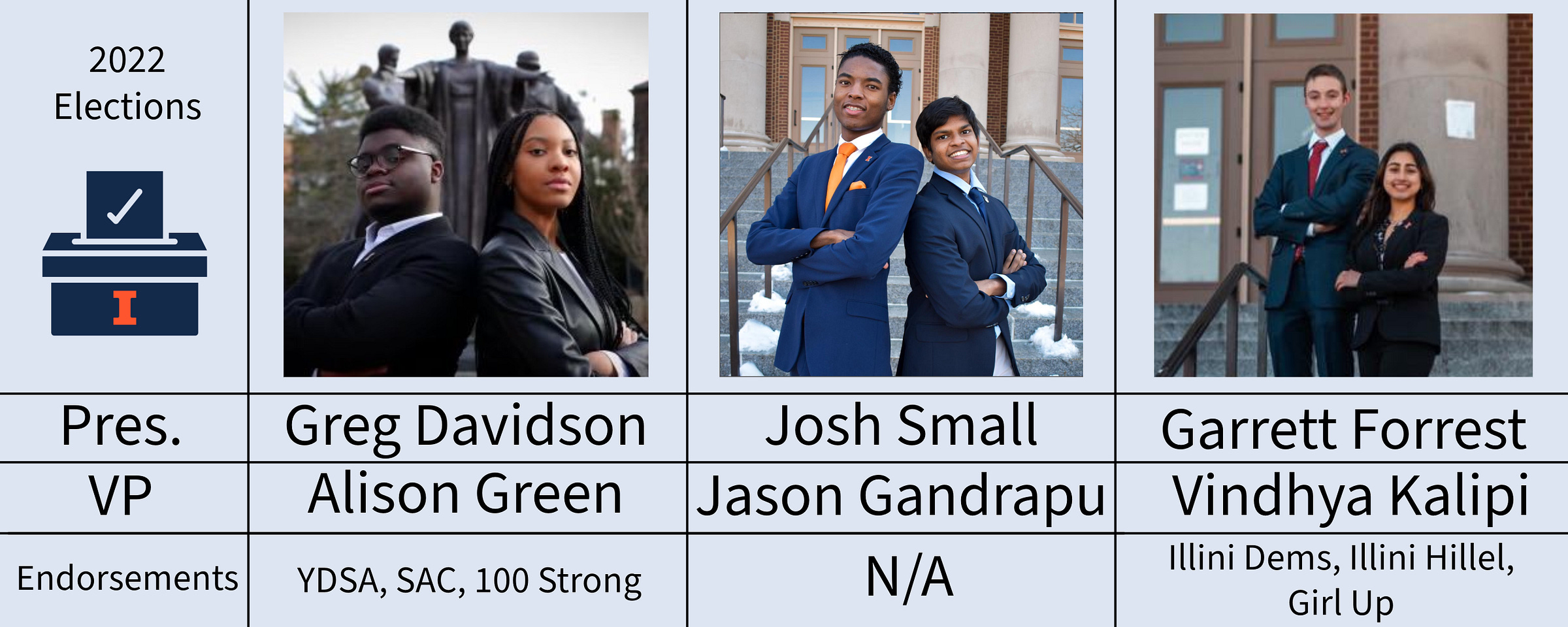 Presidential/VP candidates and their endorsements. Greg Davidson/Alison Green endorsed by YDSA, SAC and 100 Strong. Josh Small and Jason Gandrapu endorsed by N/A. Garrett Forrest and Vindhya Kalipi endorsed by Illini Dems, Illini Hillel and Girl Up.