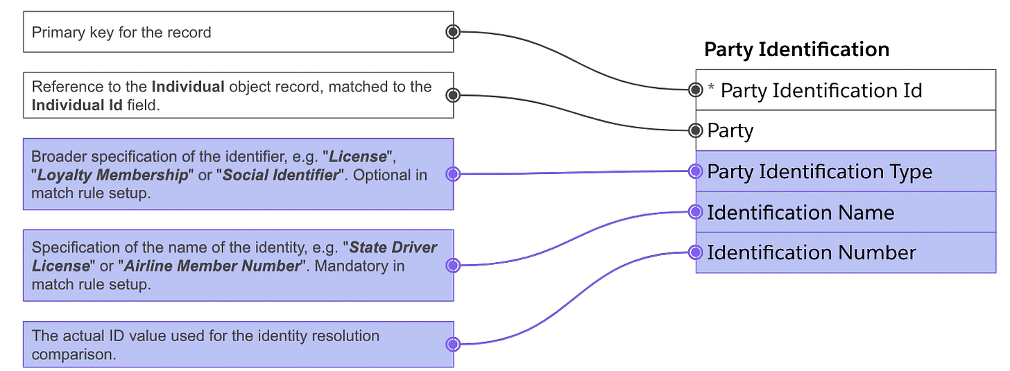Image of diagram showing how identity resolution matches records.