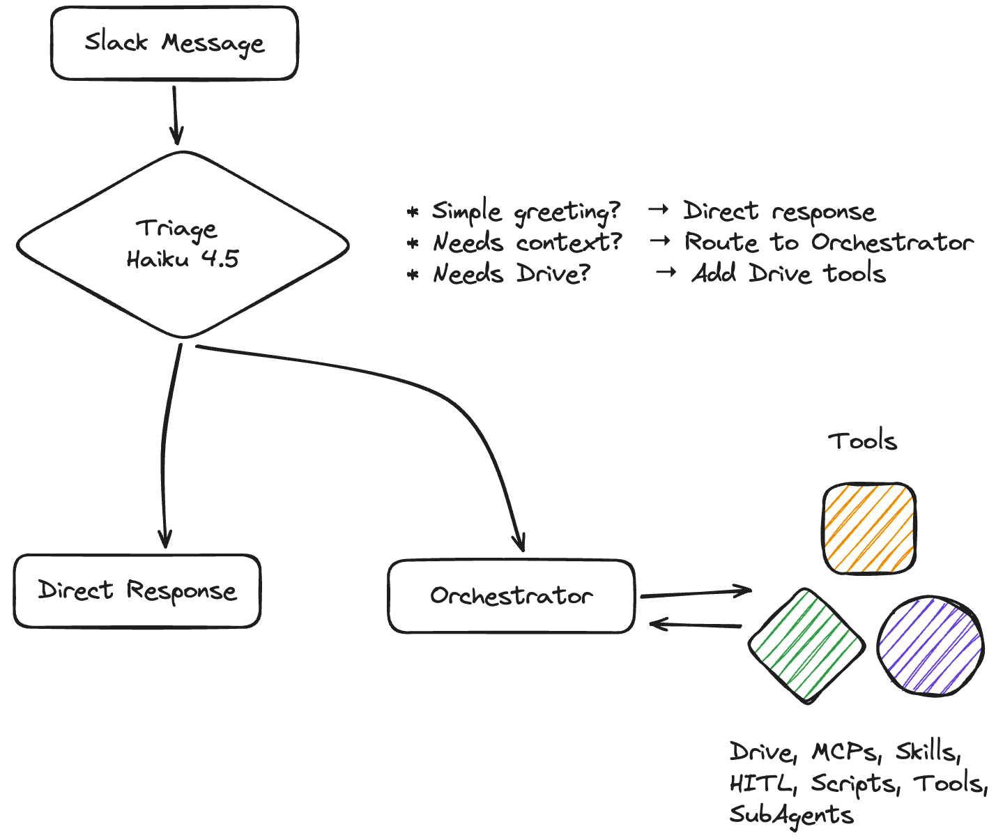 Building a Slack Bot That Actually Knows Your Stuff
