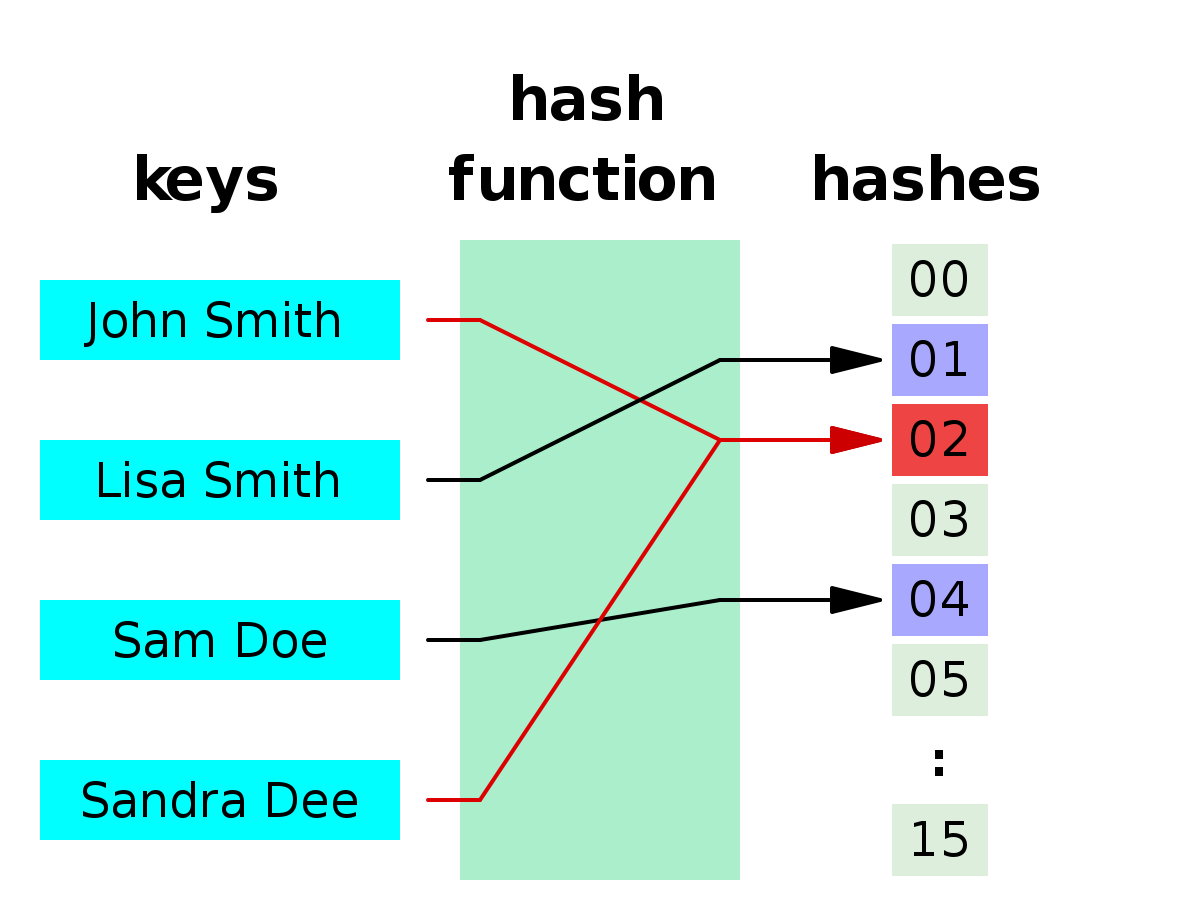 Day 4: Data Structures – I Made a Hash Table - Lara (Schenck) Karki