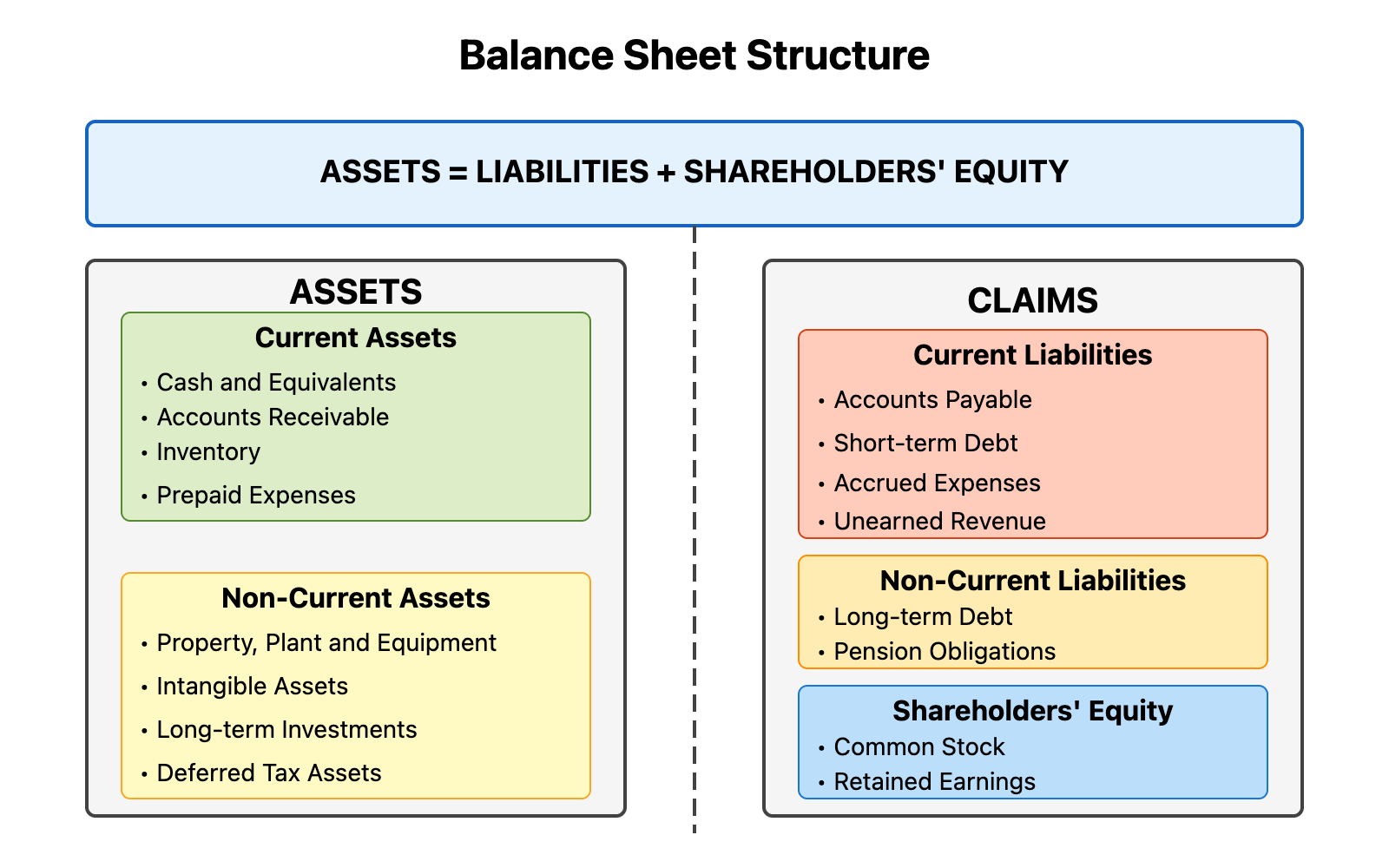 Balance Sheet Breakdown Assets Liabilities Equity