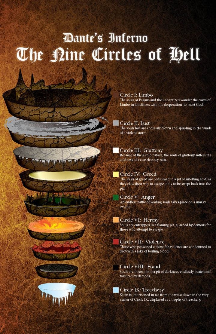 An illustration of Dante's inferno with all of the circles of hell labeled