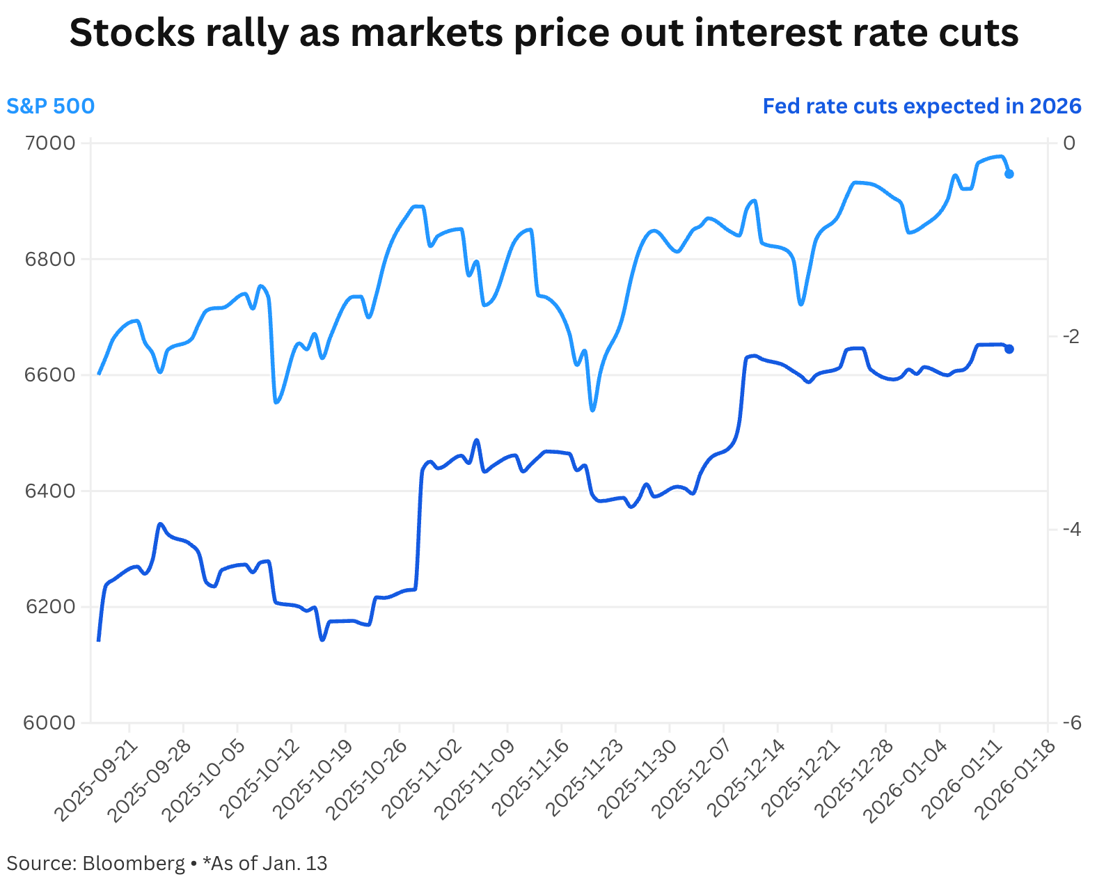 This chart proves the stock market doesn’t need Fed rate cuts