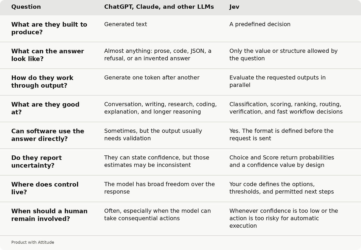 Comparison table showing how Jev differs from ChatGPT, Claude, and other large language models across eight dimensions. The table explains that LLMs are built to generate text, can return many forms of output such as prose, code, JSON, refusals, or invented answers, and generate responses one token at a time. Jev is built to return predefined decisions, only produces values or structures allowed by the question, and evaluates requested outputs in parallel. The table also compares strengths: LLMs are suited to conversation, writing, research, coding, explanation, and longer reasoning, while Jev is suited to classification, scoring, ranking, routing, verification, and fast workflow decisions. It further contrasts direct software use, uncertainty reporting, control, and human oversight: LLM outputs often need validation and models retain broad freedom over responses, while Jev uses predefined formats, returns probabilities and confidence for Choice and Score, lets code define options and thresholds, and can route low-confidence or high-risk cases to humans. Comparison table showing how Jev differs from ChatGPT, Claude, and other large language models across eight dimensions. The table explains that LLMs are built to generate text, can return many forms of output such as prose, code, JSON, refusals, or invented answers, and generate responses one token at a time. Jev is built to return predefined decisions, only produces values or structures allowed by the question, and evaluates requested outputs in parallel. The table also compares strengths: LLMs are suited to conversation, writing, research, coding, explanation, and longer reasoning, while Jev is suited to classification, scoring, ranking, routing, verification, and fast workflow decisions. It further contrasts direct software use, uncertainty reporting, control, and human oversight: LLM outputs often need validation and models retain broad freedom over responses, while Jev uses predefined formats, returns probabilities and confidence for Choice and Score, lets code define options and thresholds, and can route low-confidence or high-risk cases to humans.