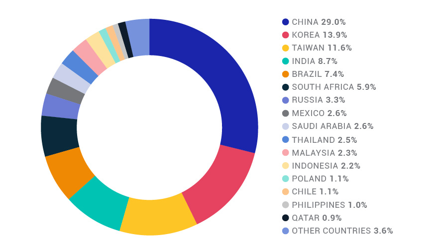 Saudi Arabia inclusion and emerging markets - MSCI