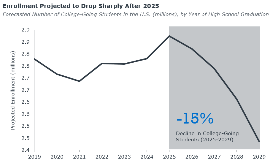 The Looming Higher Ed Demographic Cliff by State | EAB