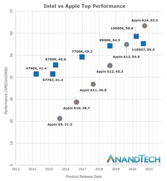 Apple Risc Cpu Through the Ages: Apple CPU Architecture