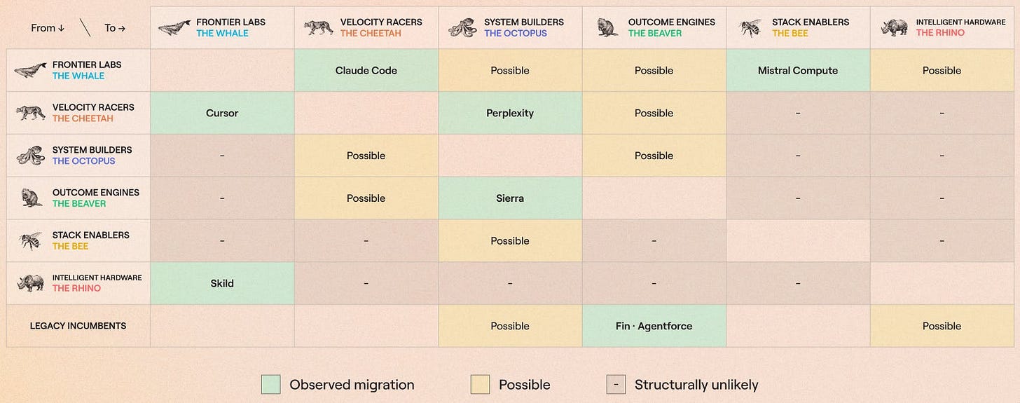 A chart with the possible migration paths