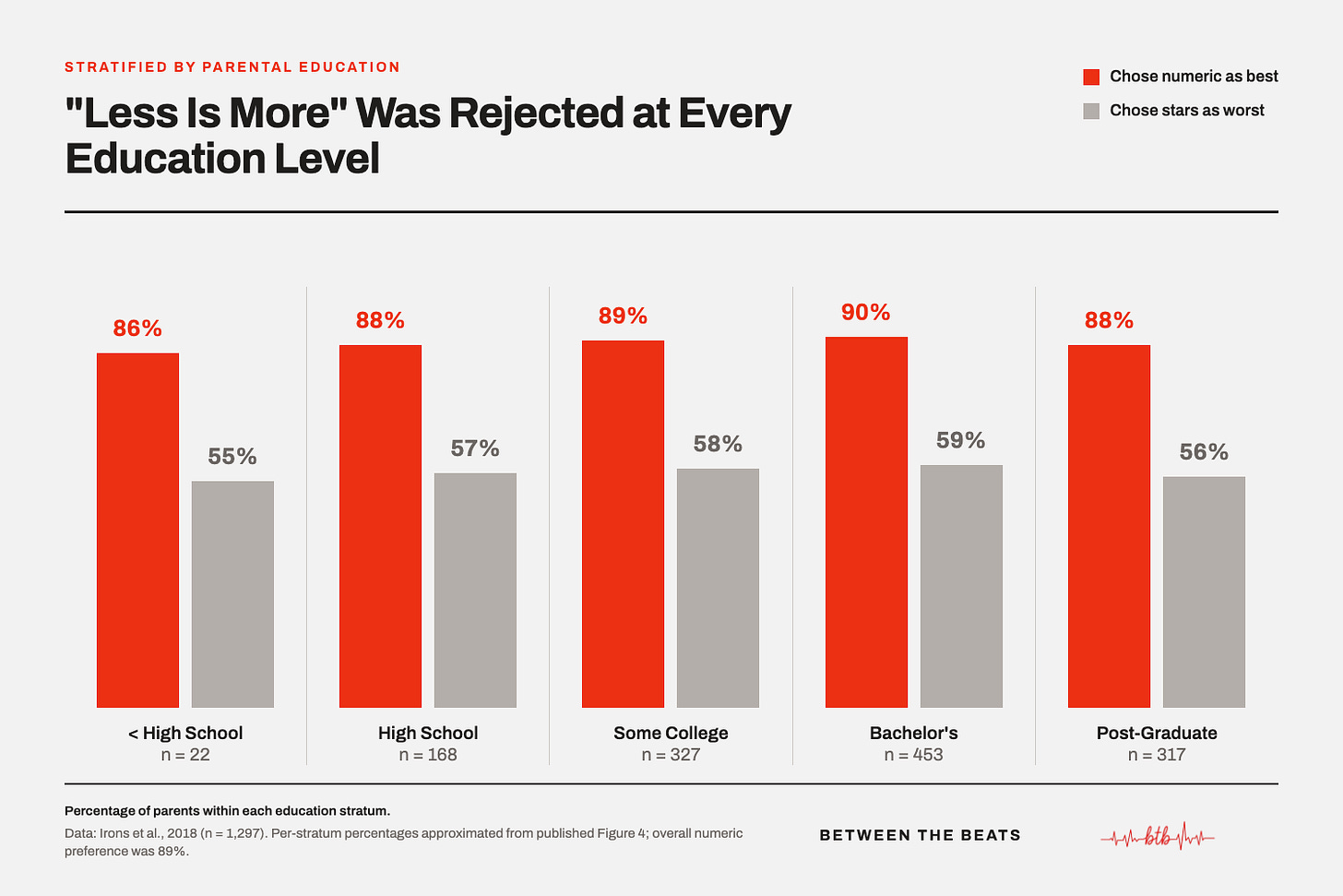 Bar chart showing parents' format preferences stratified by education level, based on Irons et al. 2018, Figure 4. Across all five education groups (less than high school, high school, some college, bachelor's, and post-graduate), approximately 86–90% chose the numeric format as best and 55–59% chose the star rating as worst. The percentages are virtually identical across every stratum, showing no gradient based on education level. The finding directly challenges the assumption that simplified formats are necessary for parents with less formal education; every group rejected "less is more" at the same rate.