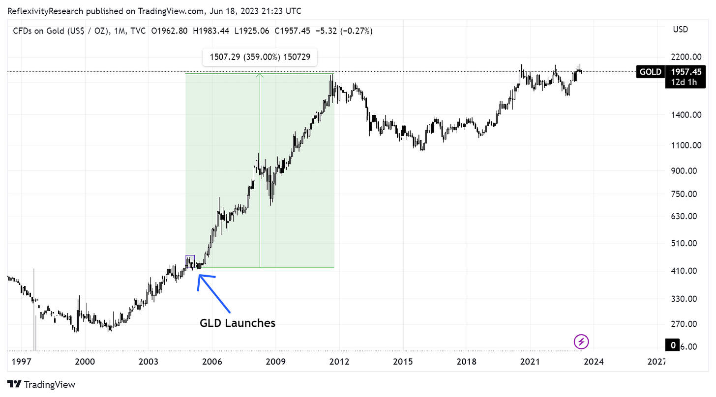 Comparing history of GLD to potential spot Bitcoin ETF | CryptoSlate
