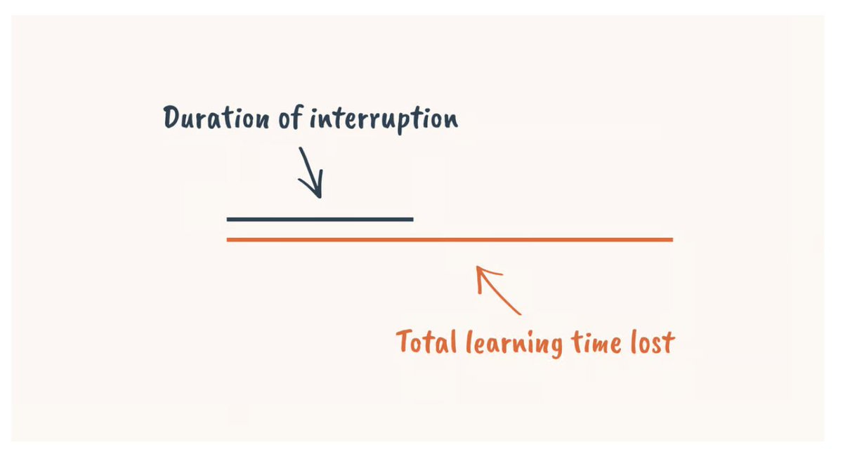 Simple diagram showing duration of interruption versus total learning lost