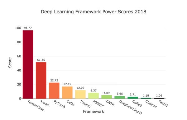 Deep Learning Framework Power Scores 2018 Deep Learning Framework Power Scores 2018