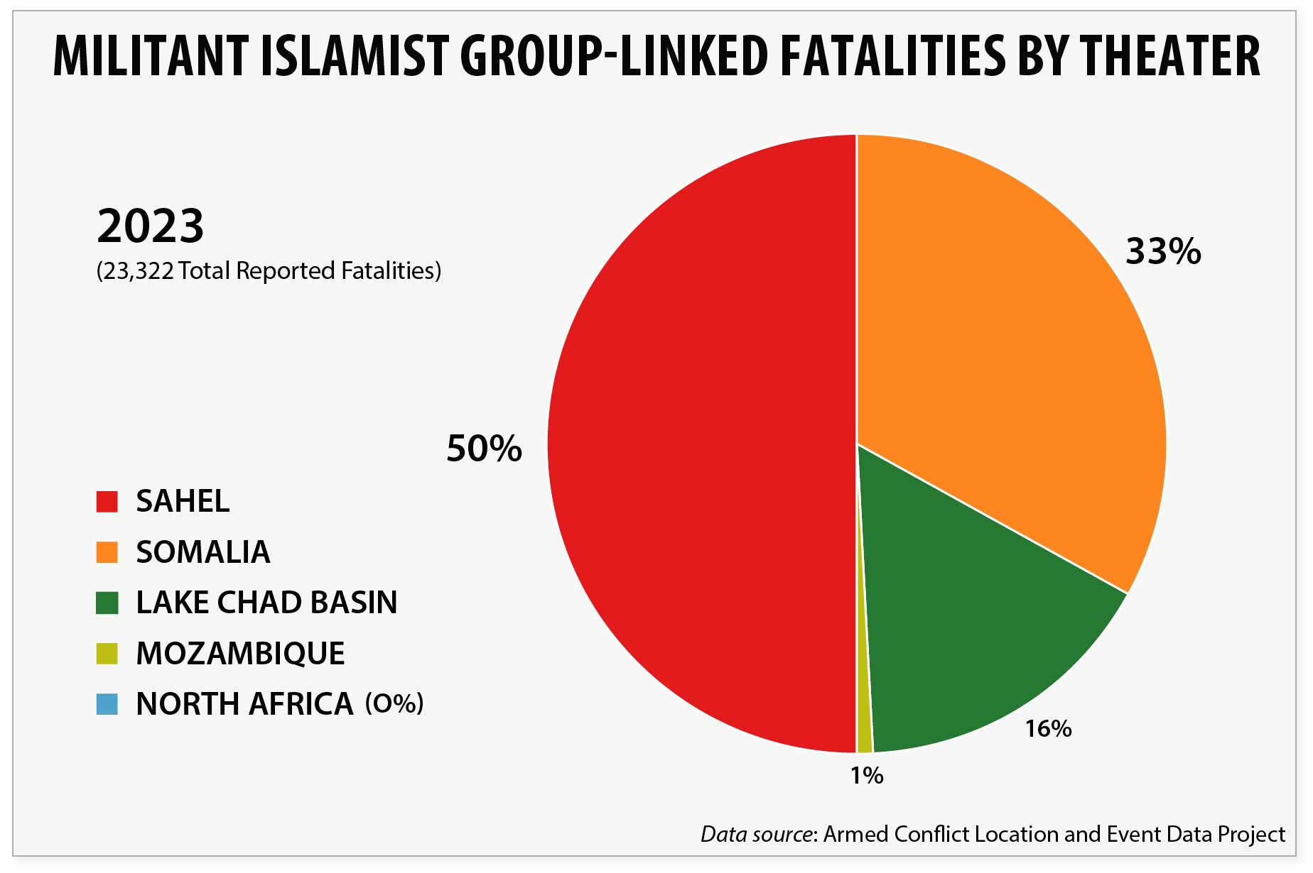 Table 2 - Militant Islamist Group–Linked Fatalities by Theater