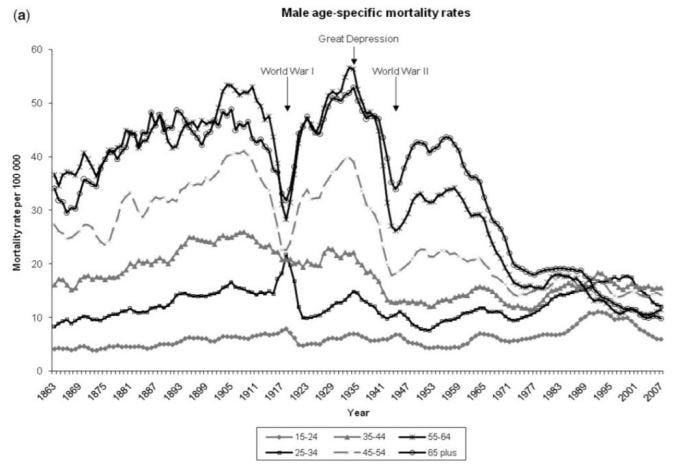 England - Male Suicide by Age
