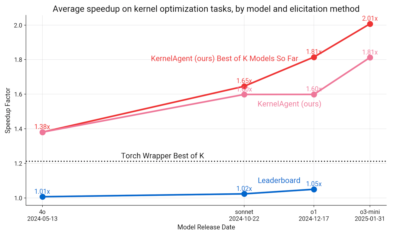 Graph showing model progression and speedups Graph showing model progression and speedups
