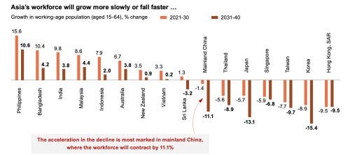 Asia Ages Rapidly While India Squanders Its Youth Bonus